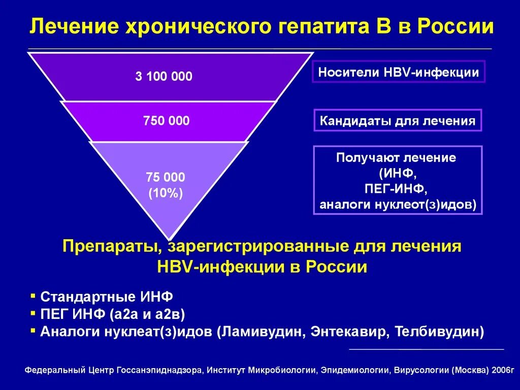 Излечение гепатита б. Хронический гепатит терапия. Схема лечения хронического гепатита. Излечение хронического гепатита с. Терапия хронического гепатита б.