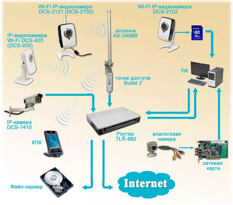 Схема подключения камеры видеонаблюдения WIFI. Wi-Fi камера роутер схема. Подключение Wi-Fi камеры к видеорегистратору. Беспроводные камеры видеонаблюдения WIFI схема подключения. Подключение видеонаблюдения интернет