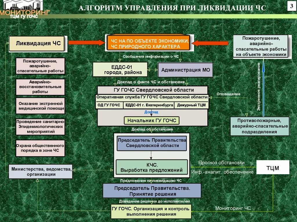 Структура аварийно спасательных формирований. Единая диспетчерская служба Свердловской области. Виды аварийно-спасательных служб и формирований. Схема структуры аварийной спасательной работ. Спасательные подразделения России.