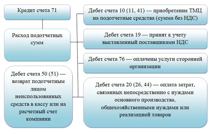 Задолженность подотчетных лиц актив. Расчеты с подотчетными лицами счет. Подотчетные лица счет. 71 Расчеты с подотчетными лицами. Расчеты с подотчетными лицами дебет кредит.