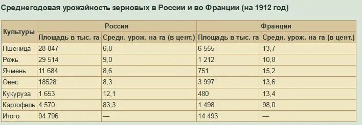 Урожайность пшеницы в России в 1913 году. Урожайность зерна в России по годам. Урожай зерновых в России. Урожайность зерновых. Сравнить урожайность