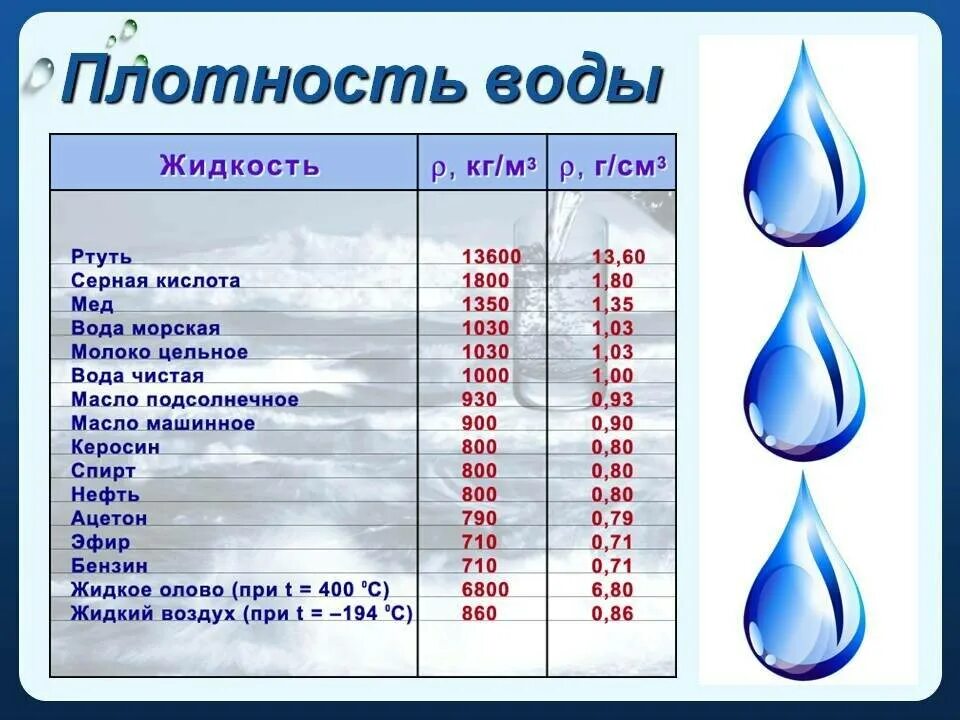 70 литров сколько кг. Плотность воды в кг/м3. Плотность воды в кг/м3 по температур. Плотность холодной воды кг/м3. Плотность морской воды в кг/м3.