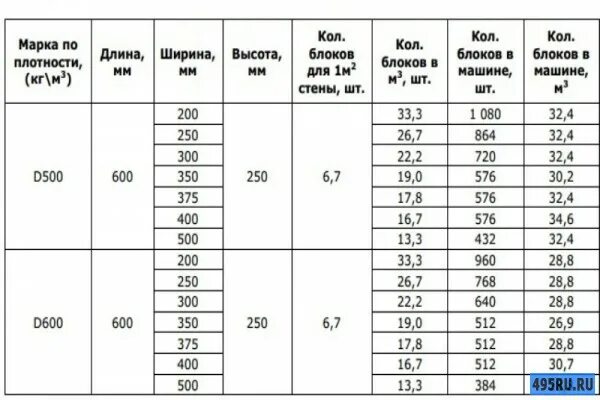 Сколько газоблоков в поддоне 300