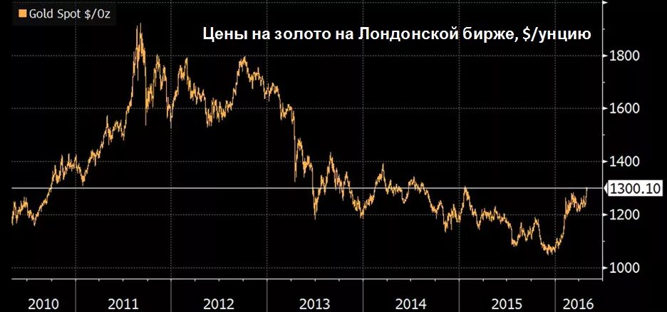 Золото биржа. Биржевые котировки золото. Биржевая диаграмма золота. Котировки золота на бирже. Золото трейдинг вью