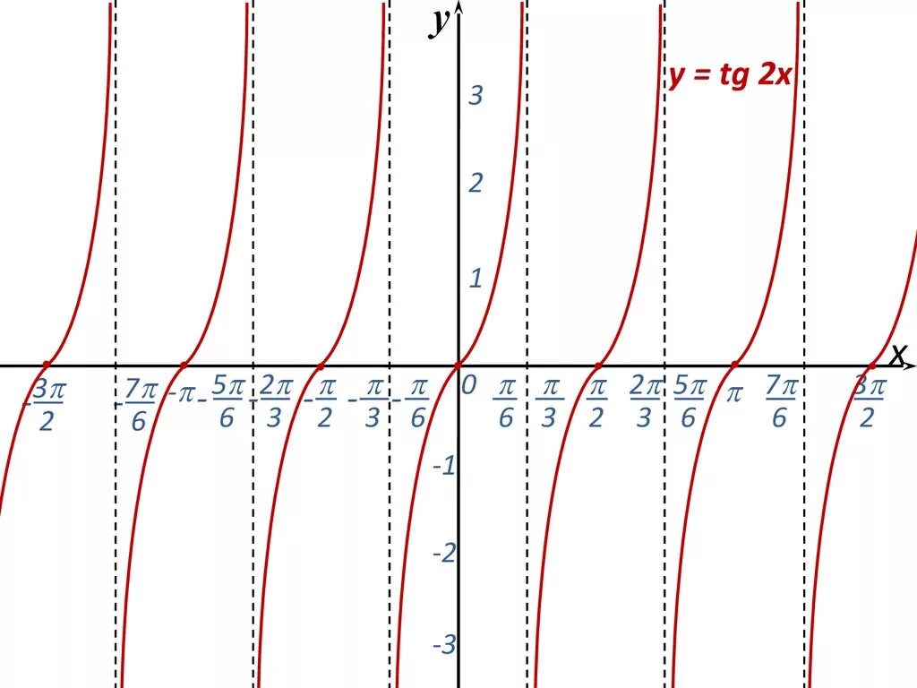 Y x pi 3. Y tg2x график. График функции y=tg2x. Y 2tgx график функции. Y TGX 2 график.