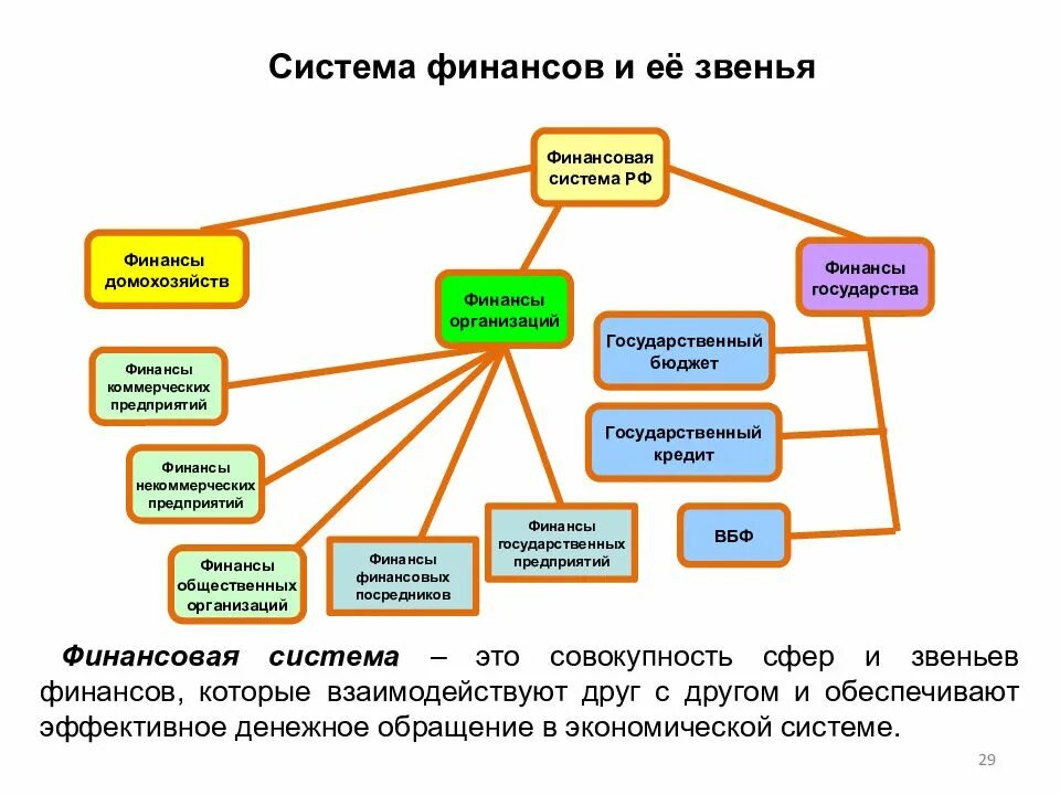 Финансовые учреждения россии