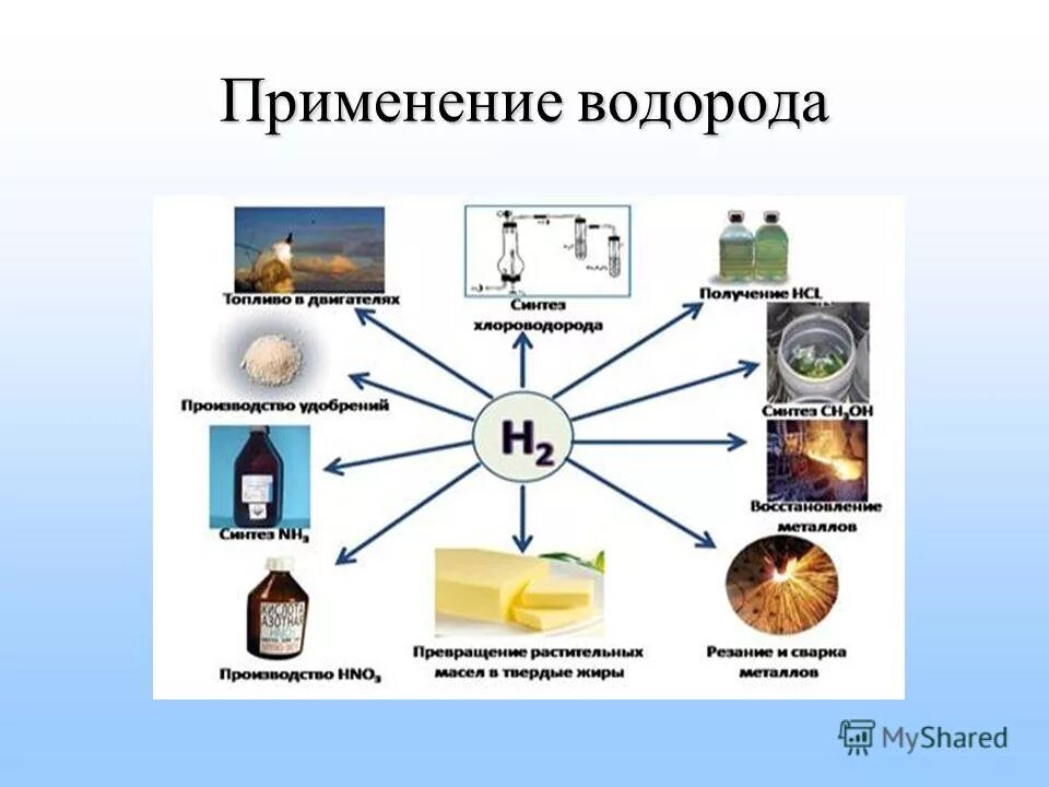 В каком виде водорода встречается в природе. Схема применения водорода. применение водорода в промышленности. где применяют водород. кластер по теме водород в химии.