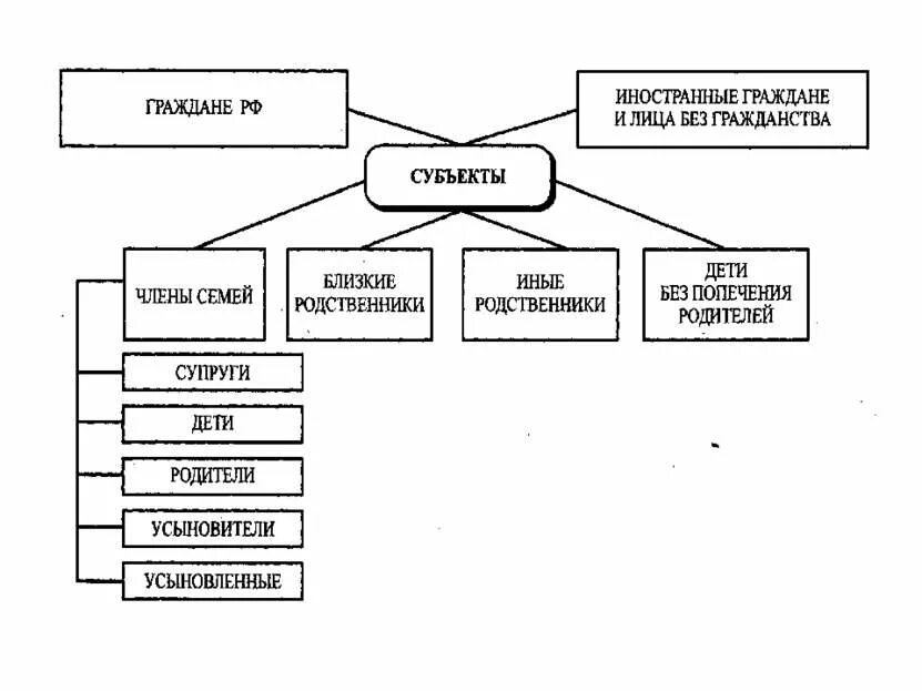 Семейное право субъекты и объекты и содержание.