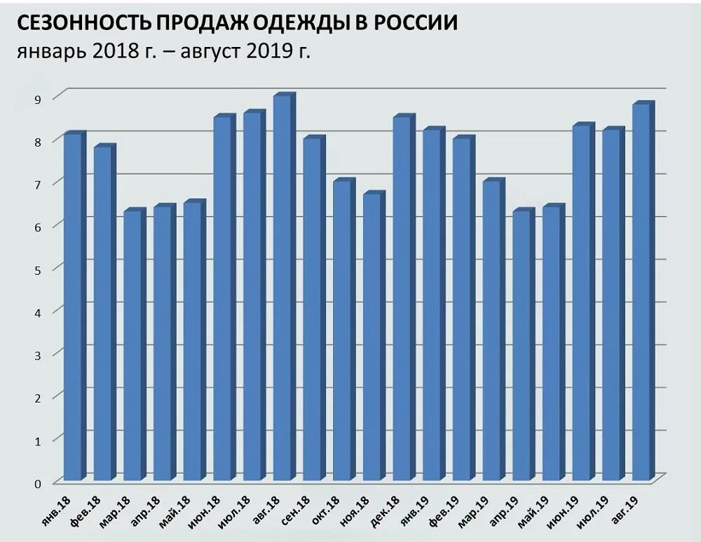 Сезонность производства. Рынок одежды в России статистика. Анализ рынка одежды. Объем рынка одежды. Емкость рынка одежды.