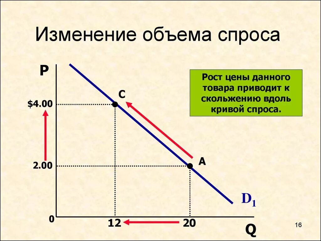 Как изменяется спрос. Изменение объема спроса. График изменения спроса. Графики изменения спроса. Изменение Графика спроса.