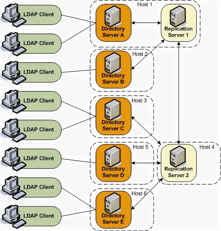 Структура каталога LDAP. LDAP структура. Архитектура Active Directory схема. LDAP сервер. Ldap directories