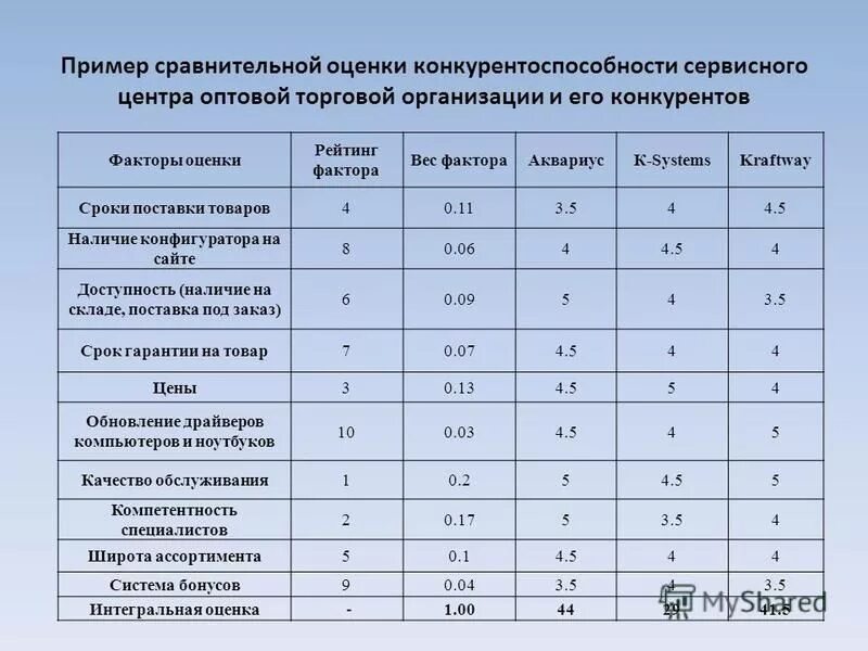 Образец сравнительного анализа