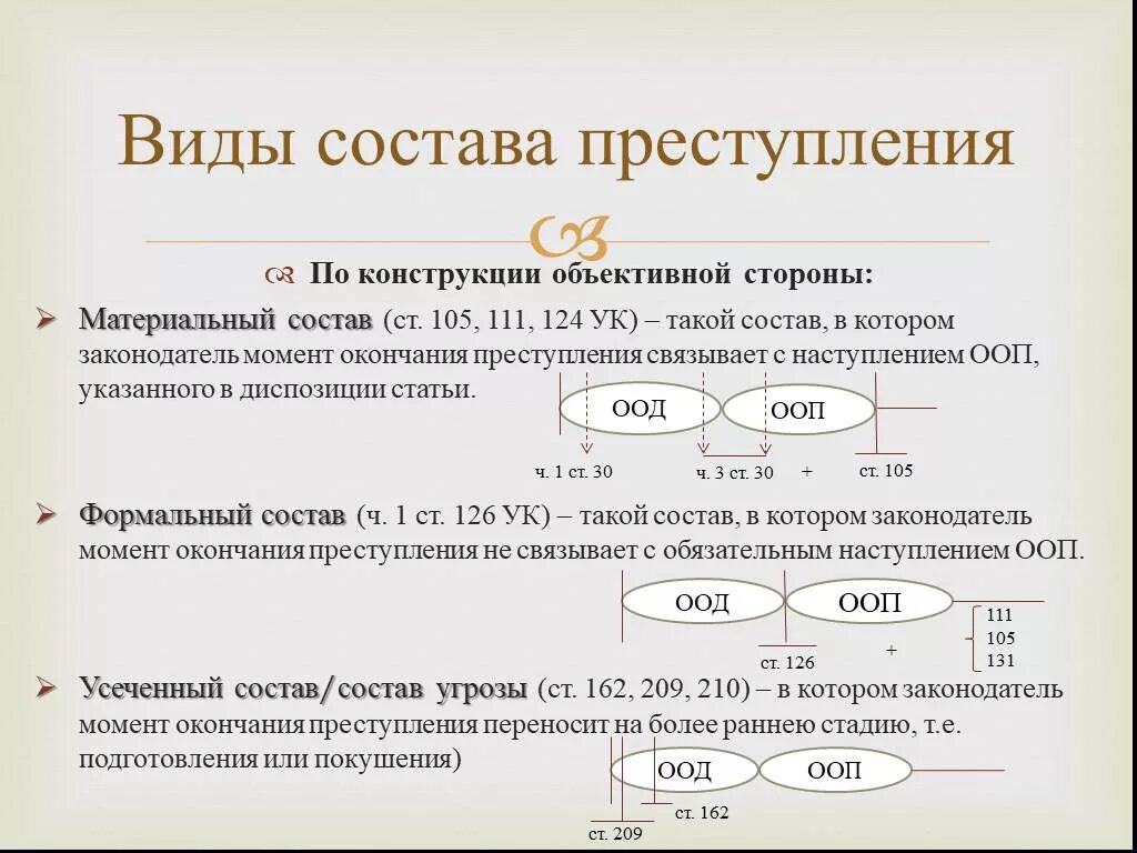 Как узнать какая ук. Материальные Формальные и усеченные составы преступлений. Формальный и материальный состав УК РФ.