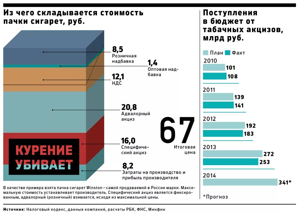 Себестоимость сигарет. Себестоимость одной пачки сигарет. Себестоимость сигарет в России. Из чего складывается стоимость.