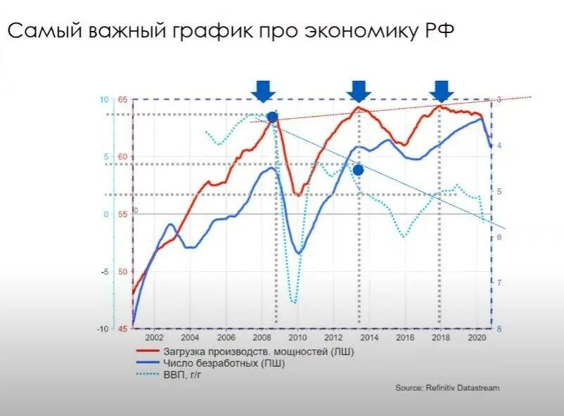 Стагнация в России. Стагнация Российской экономики. Стагнация экономики России график. Стагнация в экономике.