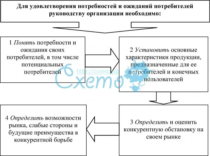 Потребности и ожидания потребителей. Удовлетворение потребностей потребителя схема. Схема нужда, потребность, потребитель. Право на удовлетворение базовых потребностей потребителя. Удовлетворения запросов потребителей