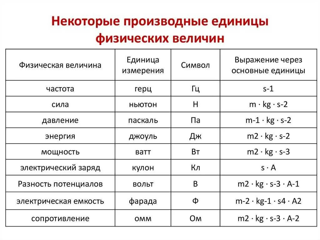 Физическая величина и единица физической величины. Единицы физических величин таблица. Физика единицы измерения физических величин. Формулы для расчета и единицы измерения физических величин. Сила тока ньютон сантиметр