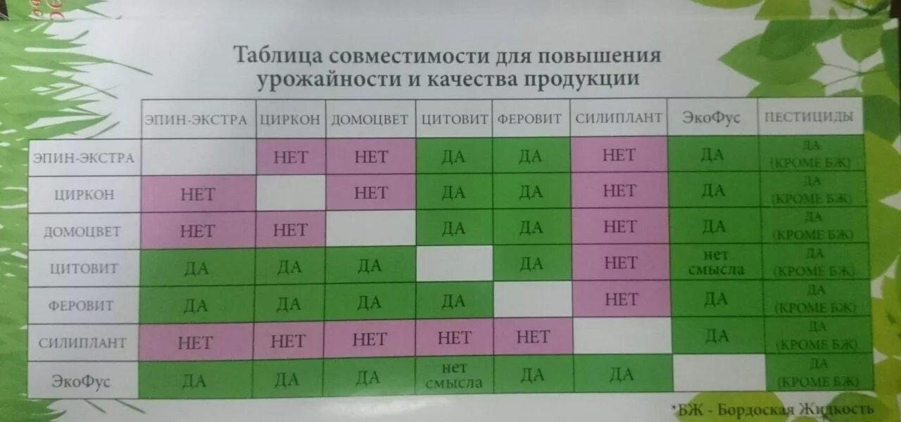 Совместимость препаратов для растений. Таблица совместимости препаратов Эпин циркон. Цитовит циркон Эпин. Совместимость циркона с удобрениями. Силиплант и циркон совместимость.