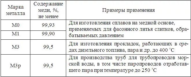 Расшифровка м 1. Марки меди м1 м2 м3. Медь марка м1 м2 м3 отличие. Медь марки м01. Расшифруйте марку меди м00к..