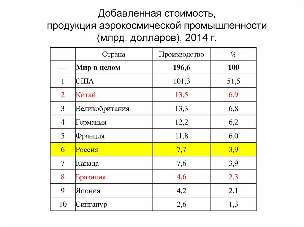 Страны производители машиностроения. Мировые Лидеры машиностроения. Тяжелое Машиностроение страны Лидеры в производстве. Лидеры машиностроения в мире. Мировые Лидеры машиностроения таблица.