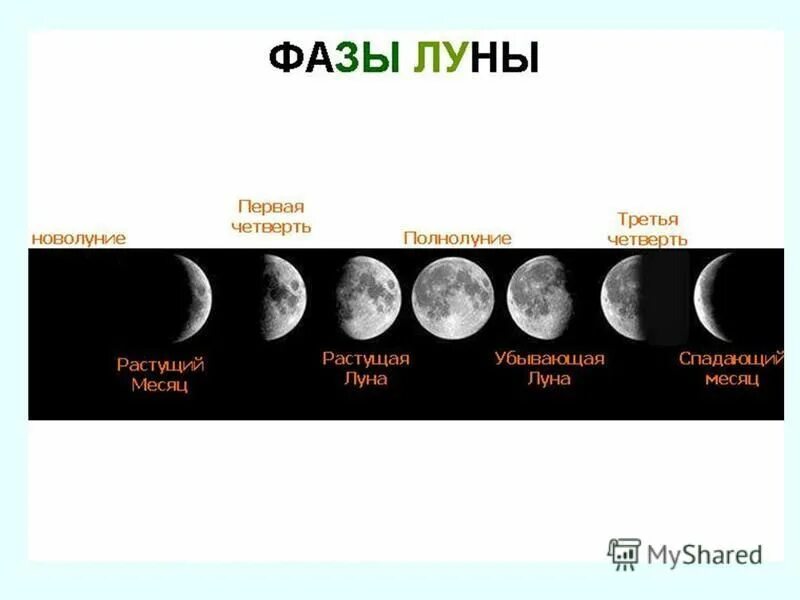 Растущая луна в мае 24. Третья фаза Луны. Третья фаза убывающей Луны. Убывающая Луна 3 фаза. Первая фаза Луны.