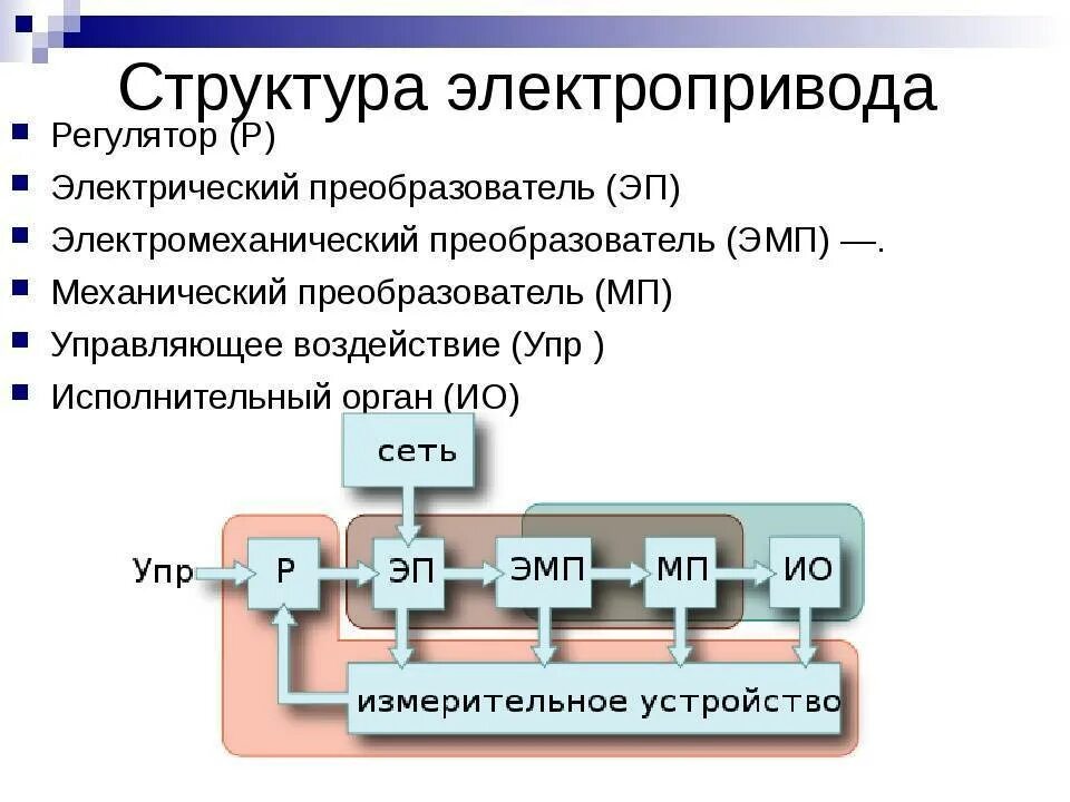 Структурная схема электромеханического привода. Структура регулируемого электропривода.. Структурная схема электропривода. Элементов состоит схема управления электроприводами.