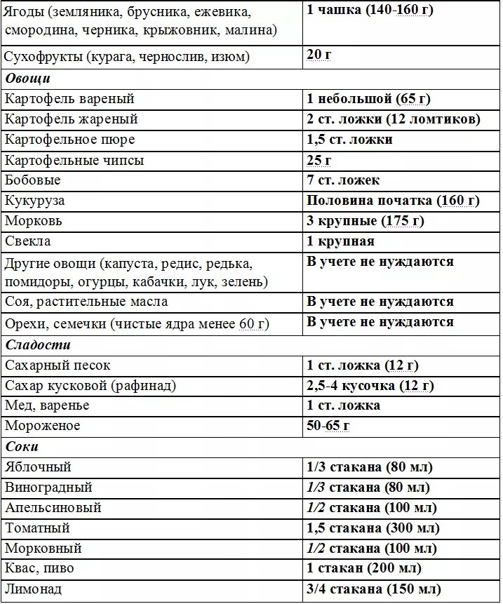 Сколько хе в картошке. Таблица углеводов в продуктах для диабетиков 1. Таблица хлебных единиц для диабетиков на 1хе. Таблица хлебных единиц для диабетиков 2 типа. Таблица продуктов для диабетиков по хлебным единицам.