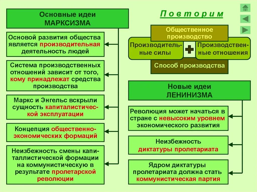 Опорой общества является. Основные идеи теории марксизма. Главные ценности марксизма. Основные идея максизмп. Основные положения марксизма.