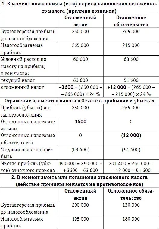 Учет отложенных активов и обязательств. Отложенные налоговые Активы и отложенные налоговые обязательства. Отложенные налоговые Активы пример. Отложенный налог на прибыль простыми словами. Как рассчитать отложенный налоговый Актив.