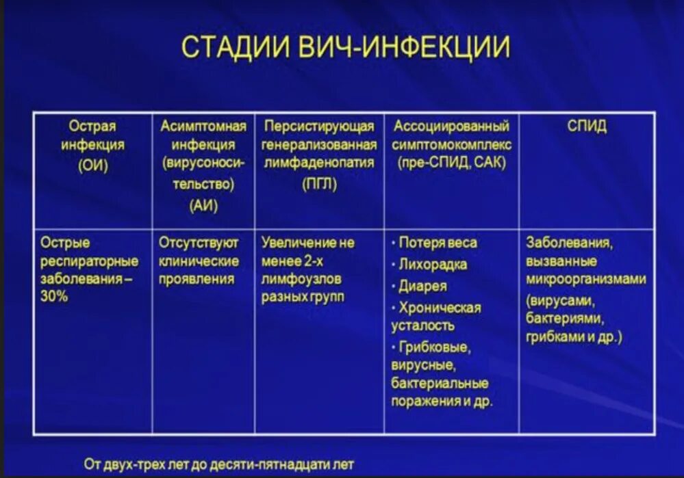 Хад спид. Клиническим проявлением 4а стадии ВИЧ инфекции является. ВИЧ инфекция стадия 2б. Стадии инфекционного процесса при ВИЧ-инфекции. Фаза острой инфекции ВИЧ характеризуется.