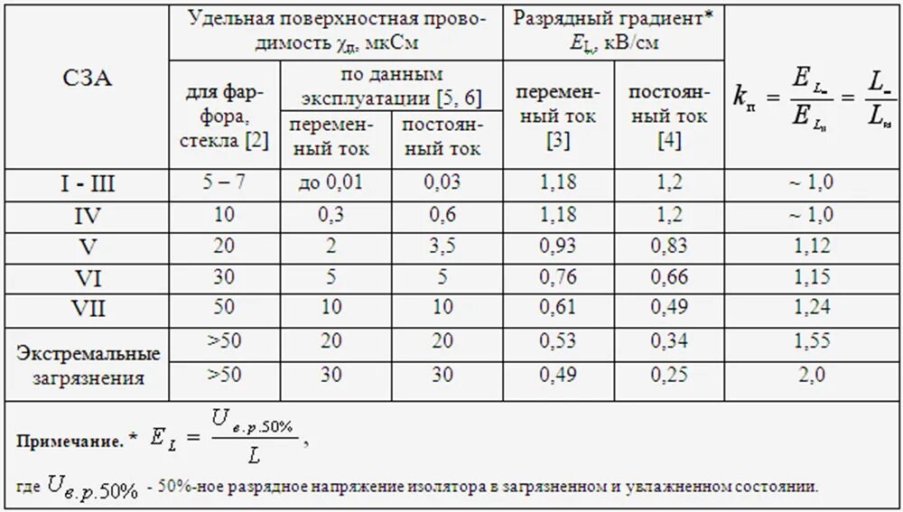 Изоляция токи утечки. Регистратор тока утечки ОПН 110 кв. Длина пути утечки ОПН 10. Длины пути утечки для изоляторов 0,4 кв. Ток утечки изолятора.