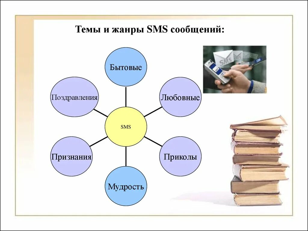 Языке sms. Жанры смс сообщений. Особенности языка смс сообщений. Темы и Жанры смс сообщений. Темы и Жанры SMS сообщений:.