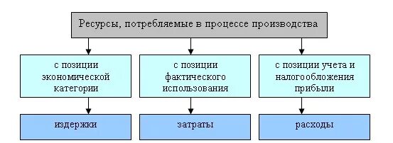 Потребляемые вещи в процессе использования