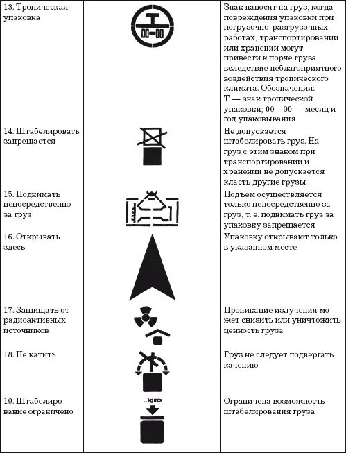 Манипуляционные знаки штабелирование. Манипуляционные знаки штабелирование ограничено. Манипуляционные знаки на упаковке. Знаки транспортировки на упаковке. Справочник грузов