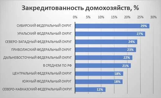 Уровень закредитованности населения. Уровень закредитованности населения по годам. Уровень закредитованности населения. Уровень закредитованности населения. Уровень закредитованности населения.