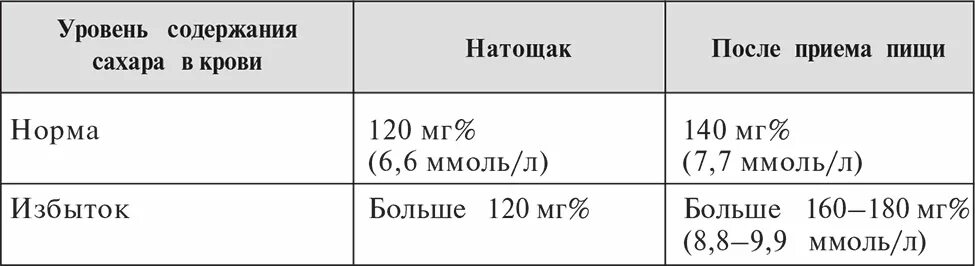 Норма глюкозы в крови у взрослого