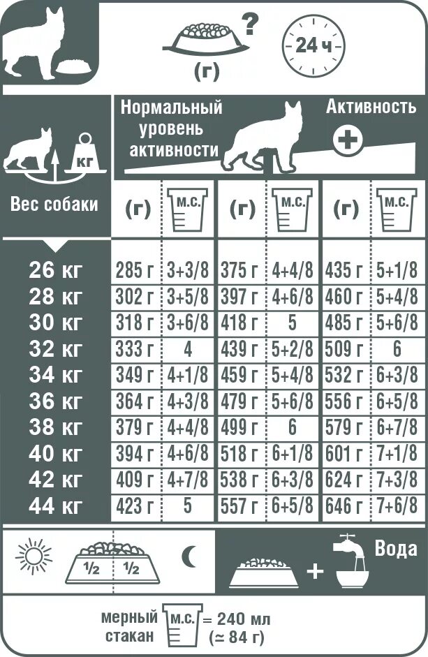 Сколько сухого корма нужно собаке. Норма сухого корма для щенка овчарки в 3 месяца. Норма корма для щенка 2 лабрадор. Норма сухого корма для щенков немецкой овчарки в день таблица. Норма сухого корма для лабрадора 3 месяца.