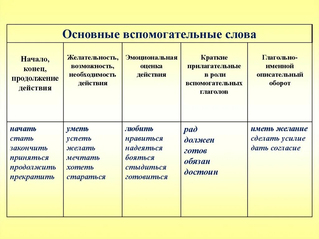 Глаголы обозначающие основное действие. Основной и вспомогательный глагол. Основные вспомогательные слова. Вспомогательные глаголы примеры. Описательный глагольно-именной оборот.