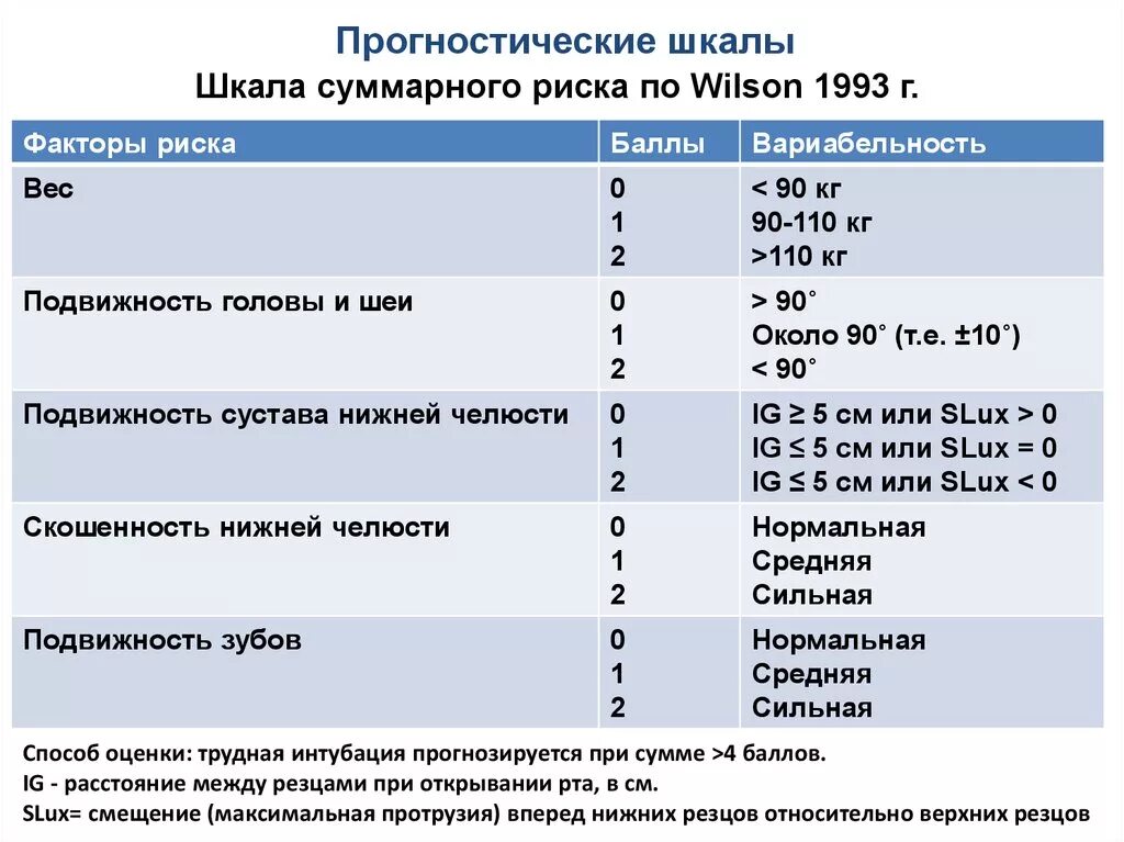 Шкала saps 2. Прогностические шкалы. Прогностическая шкала. Прогностическая шкала. Прогностическая шкала.