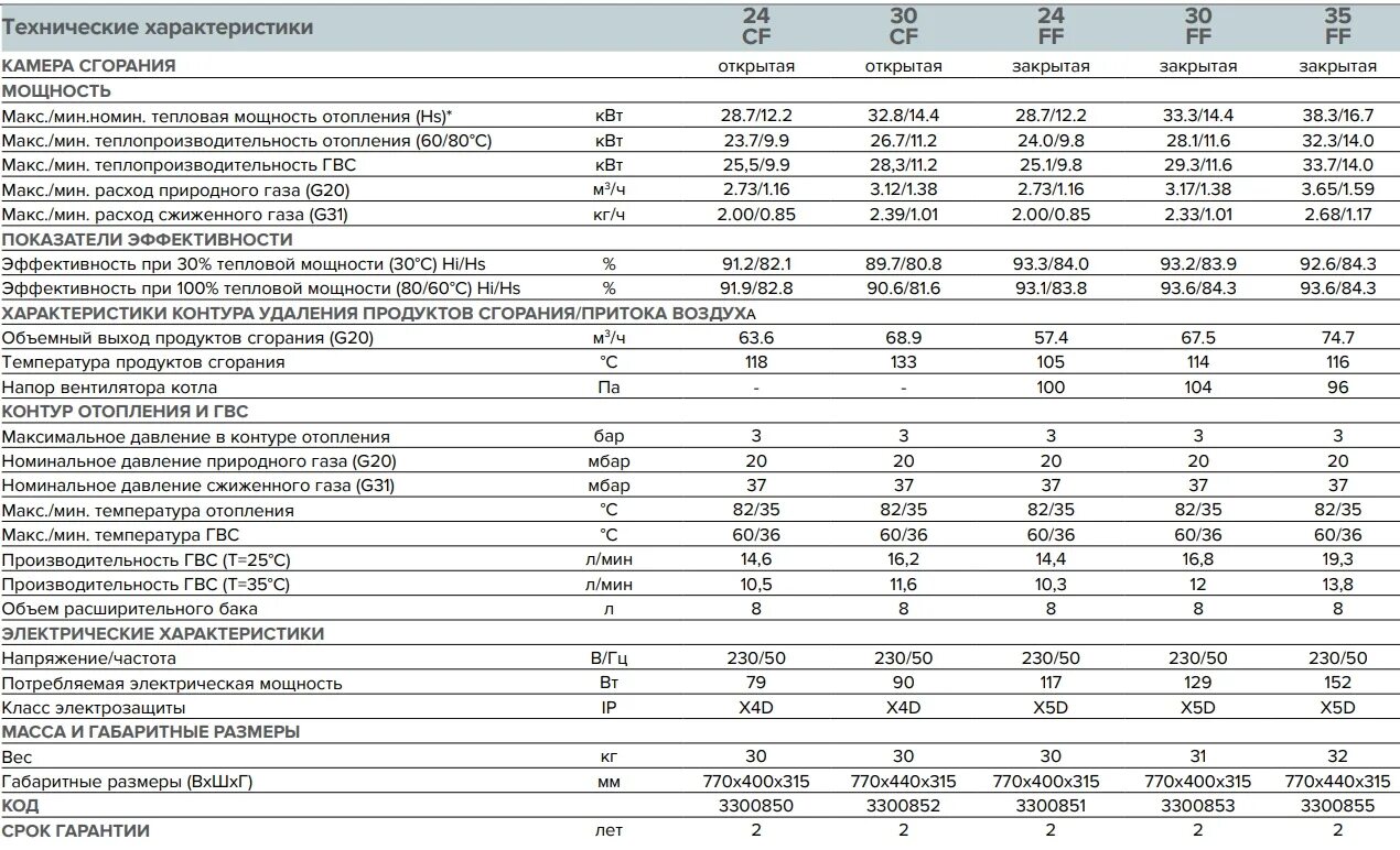 Отопительные котлы характеристики. Технические характеристики газового котла Аристон 24 FF. Газовый котел Аристон 24 FF расход газа. Газовый котел Аристон 10 технические характеристики. Котел Аристон 24 КВТ таблица.
