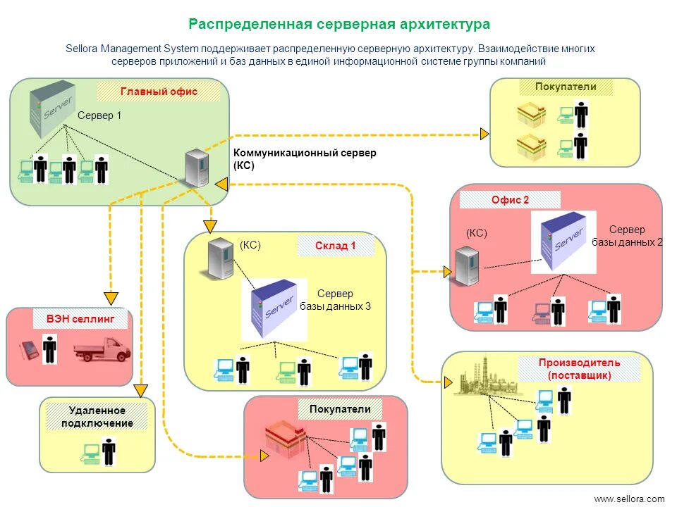 Архитектура информационной системы. Логическая и компонентная архитектура системы 1с. Схема архитектуры системы. Архитектура информационной подсистемы. Аис взаимодействие