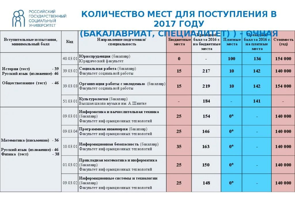 Баллы для зачисления в университеты. Список вузов. Предметы для поступления в техникум. Баллы для поступления в московские вузы.