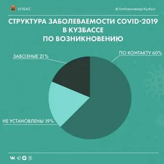Кузбасс сколько зараженных коронавирусом