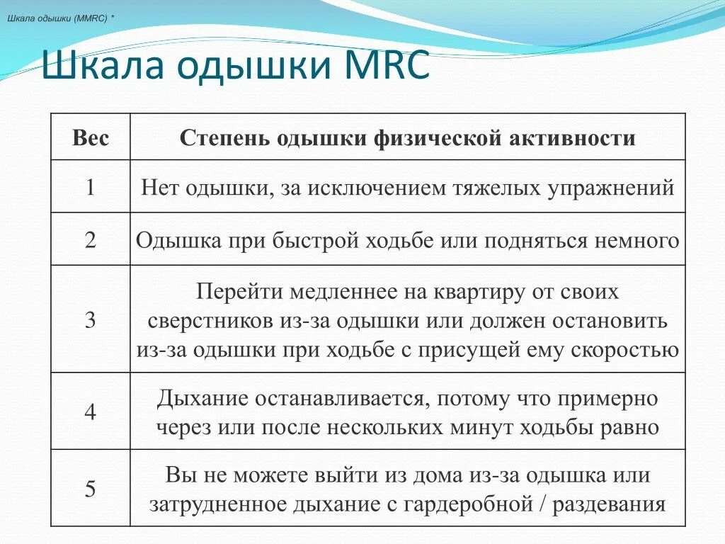 MMRC-шкала одышки. Шкала MMRC. Шкала выраженности одышки MRC. Шкала оценки тяжести одышки. Шкала эшворта
