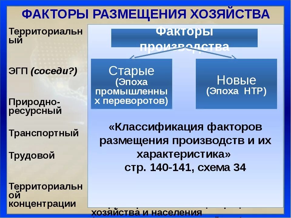 Факторы размещения производства территория. Факторы размещения хозяйства. Факторы размещения отраслей производства. Факторы размещения отраслей хозяйства. Факторы размещения производства.