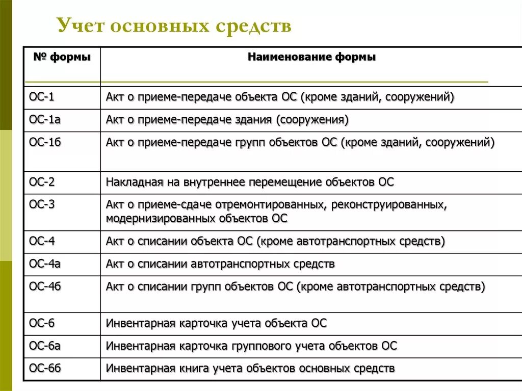 Основные средства 1 2 группы. Основные формы документов по учету ОС. Условия принятия объекта основного средства к учету. Форма документации по учету основных средств. Основные бухгалтерские документы по учету основных средств.