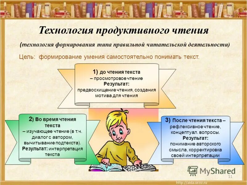 Формирование читательской деятельности. Технология продуктивного чтения. технология формирования типа правильной читательской деятельности. технология продуктивного чтения автор. правильная читательская деятельность это.
