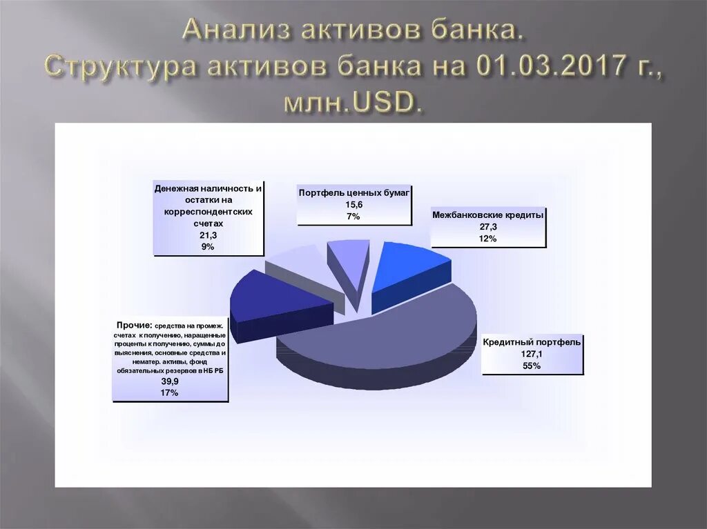 Состав активов банка