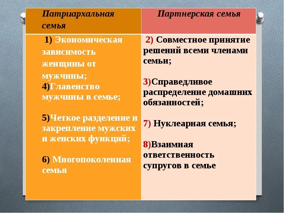 Различия семей. Типы семей патриархальная и партнерская. Патриархальной (традиционной) семьи. Демократическая партнерская семья. Признаки патриархальной семьи.