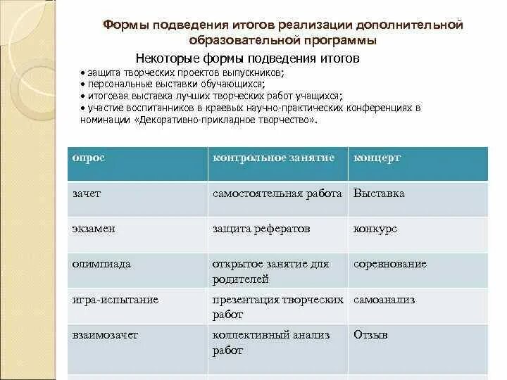 Подведение итогов реализации проекта. Формы подведения итогов реализации программы. формы подведения итогов реализации воспитательной программы. форма подведения итогов занятия. формы подведения итогов в дополнительном образовании.